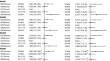 Association between sleep duration and the risk of hyperhomocysteinemia among adults in the United States: National Health and Nutrition Examination Survey, 2005–2006