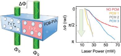 Light Phase Modulation with Transparent Paraffin‐Based Phase Change Materials