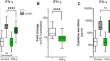 In vitro T cell responses to PD-1 blockade are reduced by IFN-α but do not predict therapy response in melanoma patients.