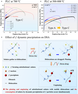 Influence of Dynamic Precipitation of γ′ Phase on Dynamic Strain Aging in a Fe-Ni-Based Superalloy