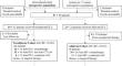 Long-term survivals of immune checkpoint inhibitors as neoadjuvant and adjuvant therapy in dMMR/MSI-H colorectal and gastric cancers.