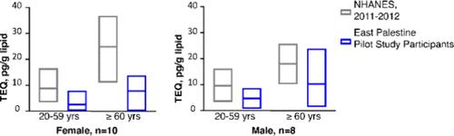 Serum Dioxin Levels in a Subset of Participants of the East Palestine, Ohio Train Derailment Health Tracking Study