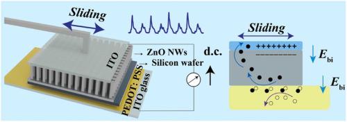 Performance-enhanced tribovoltaic nanogenerator by regulating carrier transportation with an asymmetric heterostructure