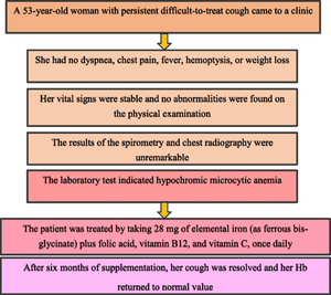 Effect of the treatment of iron deficiency anemia on chronic drug-resistant cough: a rare case report.