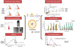 Oral linalool-based nanoemulsion of acalabrutinib for ameliorating its oral bioavailability and in vitro anticancer potential in T lymphoblast cell lines