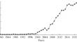 Estimating Carbon Emissions Resulting from Land-Use Changes at Global and Regional Levels in Foreign Research