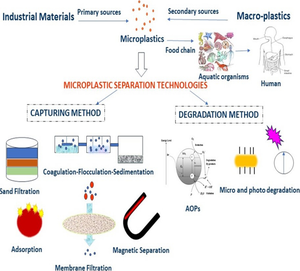 Impacts of Microplastic Pollution on the Environment and its Effective Treatment – A Review