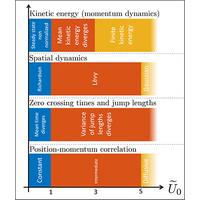 <i>Colloquium</i> : Anomalous statistics of laser-cooled atoms in dissipative optical lattices