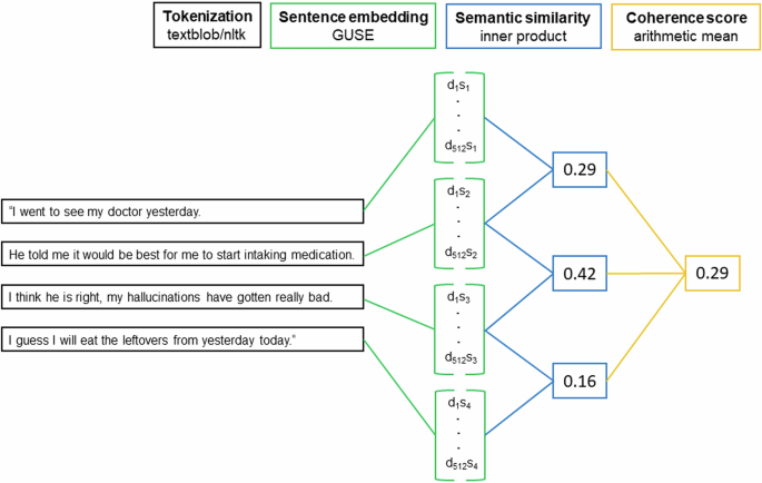 Reduced speech coherence in psychosis-related social media forum posts.