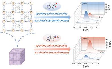 Regulating Catalytic Oxidation Enantiomers Behavior by Imparting Chiral Microenvironment in Zr-Based Metal-Organic Frameworks.