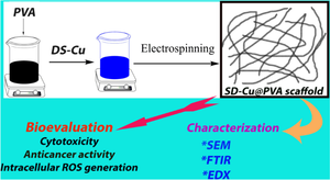 Preparation of poly(vinyl alcohol) nanofibers containing disulfiram-copper complex by electrospinning: a potential delivery system against melanoma.