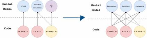 Recommendations for Improving End-User Programming Education: A Case Study with Undergraduate Chemistry Students