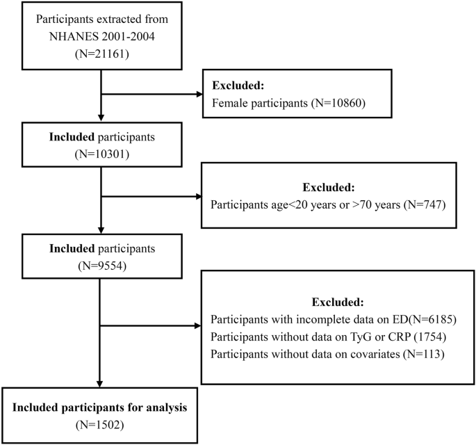 Association between the C-reactive protein-triglyceride glucose index and erectile dysfunction in US males: results from NHANES 2001-2004.