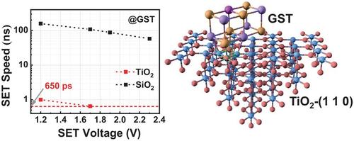 650 ps SET speed in Ge2Sb2Te5 phase change memory induced by TiO2 dielectric crystal plane