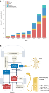 Industry perspective on power electronics for electric vehicles