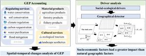 Analyzing the spatiotemporal evolution and driving forces of gross ecosystem product in the upper reaches of the Chaobai River Basin