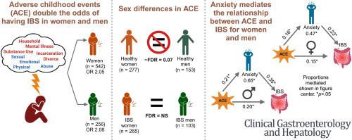 Role of Sex, Anxiety, and Resilience in the Association Between Adverse Childhood Experiences and Irritable Bowel Syndrome.