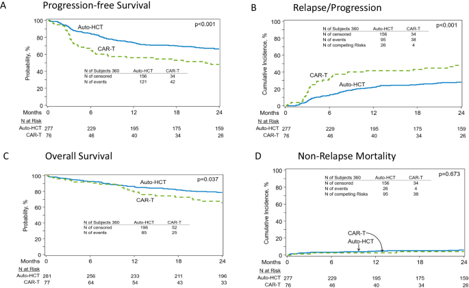 Autologous transplant vs. CAR-T therapy in patients with DLBCL treated while in complete remission