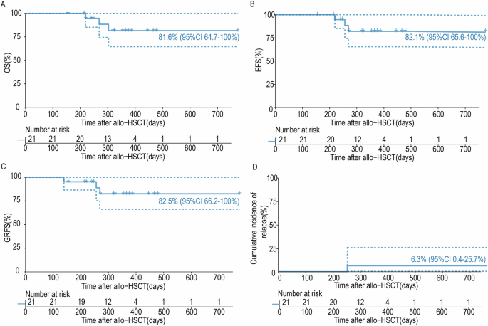 Efficacy of blinatumomab as maintenance therapy for B-lineage acute lymphoblastic leukemia/lymphoma following allogeneic hematopoietic cell transplantation