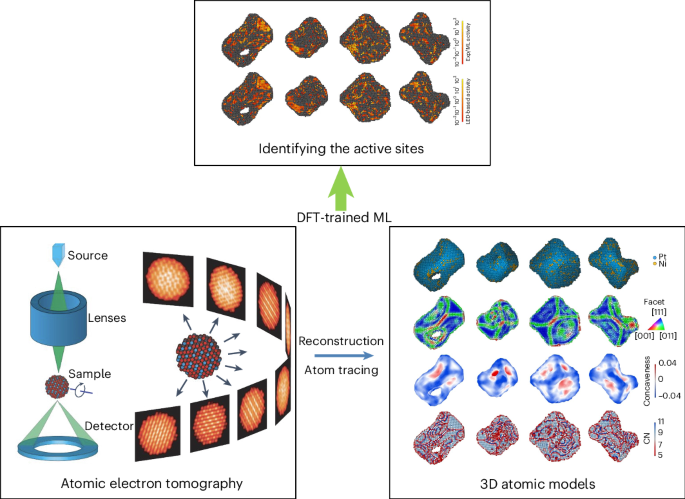 Atomic-scale identification of active sites of oxygen reduction nanocatalysts