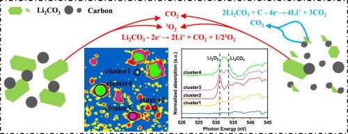 Revisiting Li-CO2/O2 battery chemistry through the spatial distributions of discharge products and their oxidation behaviors