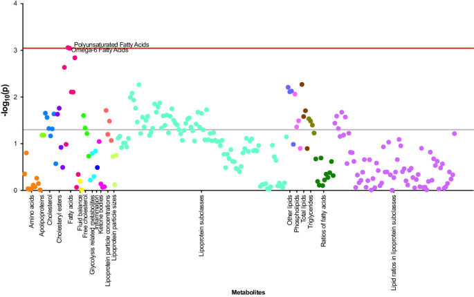 Metabolic profiling reveals circulating biomarkers associated with incident and prevalent Parkinson’s disease