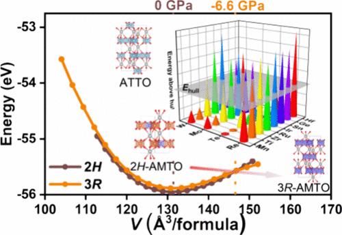 Data-Driven High-Throughput Screening and Experimental Realization of Ag2B(IV)B′(VI)O6 under Negative Chemical-Pressure