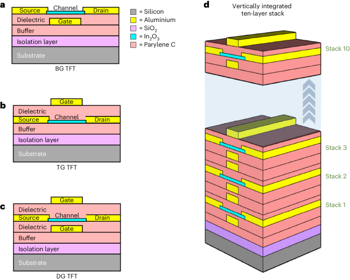 Three-dimensional integrated metal-oxide transistors