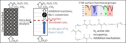 Progressive inhibition of C+H<sub>2</sub>O reaction in wood char packed bed by in-situ evolving H<sub>2</sub>: Experimental insights and theoretical analysis.