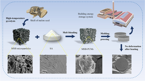 Preparation and performance study of porous biochar-based shape-stabilized phase change materials for thermal energy storage