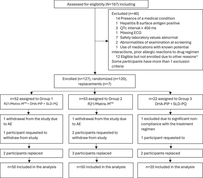 A randomised trial of malaria vaccine R21/Matrix-M™ with and without antimalarial drugs in Thai adults.