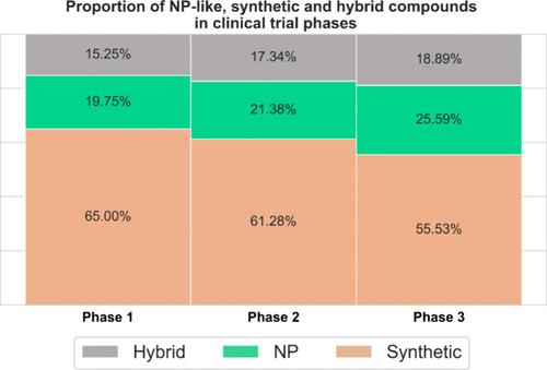 Natural Products Have Increased Rates of Clinical Trial Success throughout the Drug Development Process.