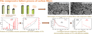 Influence of microcrystalline structure on compressive failure of carbon fiber