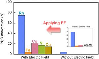 Catalytic N2O decomposition in an electric field at low temperatures†