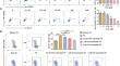 Dihydroartemisinin inhibits follicular helper T and B cells: implications for systemic lupus erythematosus treatment.