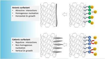 Carbon nanotubes as efficient anode current collectors for stationary aqueous Zn-Br2 batteries