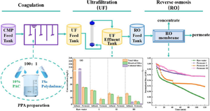 Improvement of Coagulation and Membrane Filtration Performance in Hybrid Coagulation-UF-RO System for Chemical Mechanical Polishing Wastewater Treatment: Effect of Coagulants