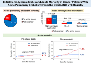 Initial hemodynamic status and Acute Mortality in Cancer patients with Acute Pulmonary Embolism: from the COMMAND VTE Registry.