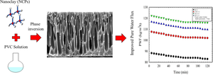 Enhancement in performance of the PVC/nanoclay mixed matrix nanofiltration membrane