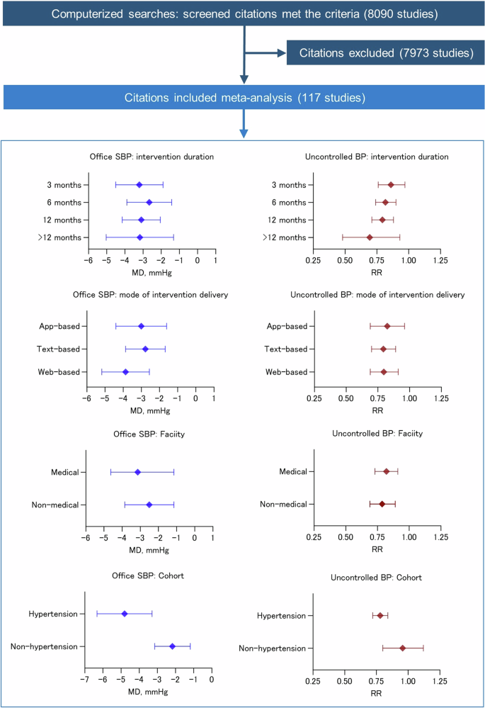 Effectiveness of digital health interventions for telemedicine/telehealth for managing blood pressure in adults: a systematic review and meta-analysis.