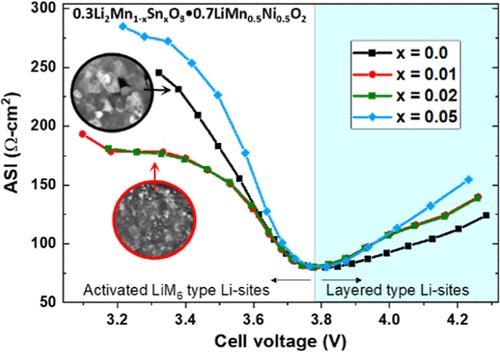 Advancing the Performance of Lithium-Rich Oxides in Concert with Inherent Complexities: Domain-Selective Substitutions