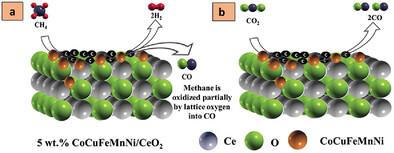 Utilization of High Entropy Alloy (Co–Cu–Fe–Mn–Ni) and Support (CeO2) Interaction for CO2 Conversion into Syngas