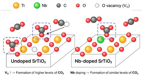 Study of CO<sub>2</sub> Adsorption Properties on the SrTiO<sub>3</sub>(001) Surface with Ambient Pressure XPS.