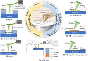 Progress on mechanical and tribological characterization of 2D materials by AFM force spectroscopy