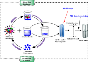 Synthesis and characterization of novel pectin-based copper oxide nanocomposite and its application for removal and photocatalytic degradation of methylene blue from aqueous solution