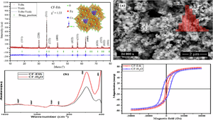 Rietveld refinement and magnetic characterization of nanospheric CoFe2O4 prepared under the effect of ethylene glycol and H2O