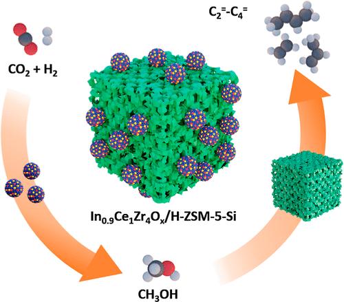 CO2 Conversion into Light Olefins Using an InCeZrOX/H-ZSM-5-Si Bifunctional Catalyst