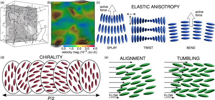 Chirality, anisotropic viscosity and elastic anisotropy in three-dimensional active nematic turbulence