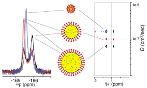 Intact NMR Approach Quickly Reveals Synchronized Microstructural Changes in Oil-in-Water Nanoemulsion Formulations.