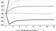 Economic Development, Energy Consumption, and Environmental Deterioration: A Non-Linear Evidence from India